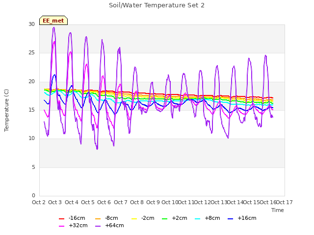 plot of Soil/Water Temperature Set 2