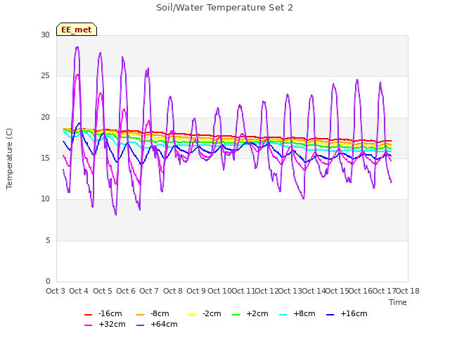 plot of Soil/Water Temperature Set 2