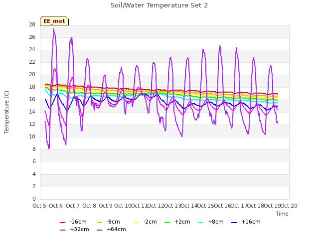 plot of Soil/Water Temperature Set 2