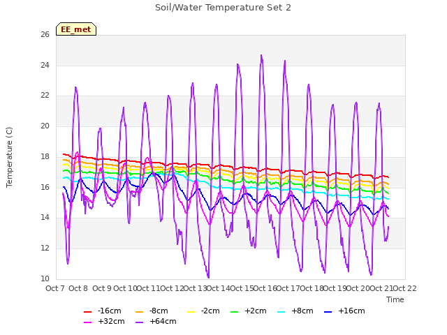 plot of Soil/Water Temperature Set 2