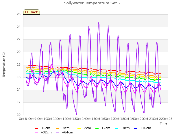 plot of Soil/Water Temperature Set 2