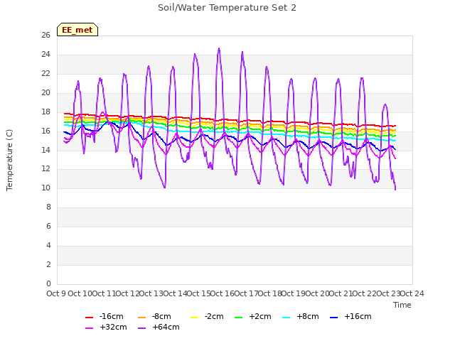 plot of Soil/Water Temperature Set 2