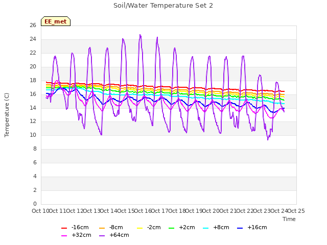 plot of Soil/Water Temperature Set 2