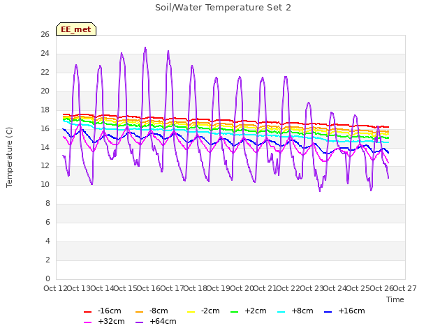 plot of Soil/Water Temperature Set 2