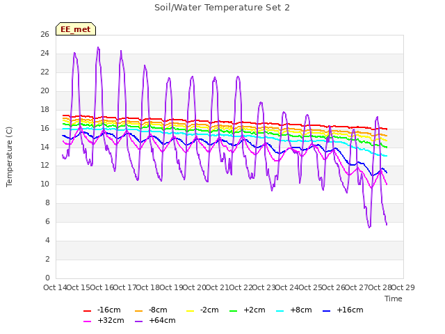 plot of Soil/Water Temperature Set 2