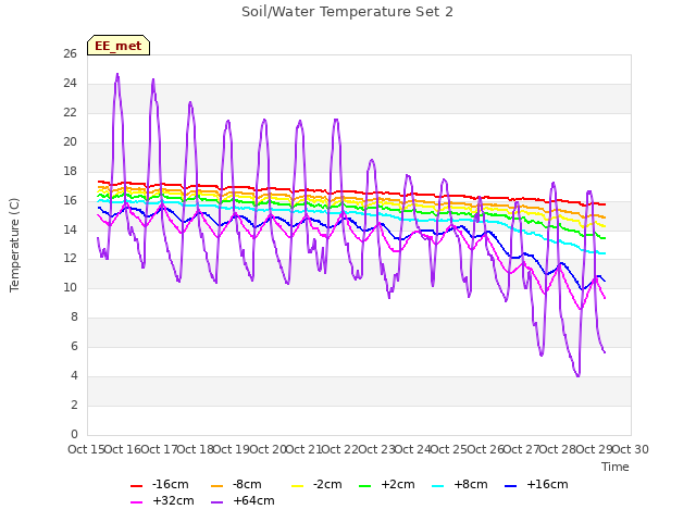 plot of Soil/Water Temperature Set 2