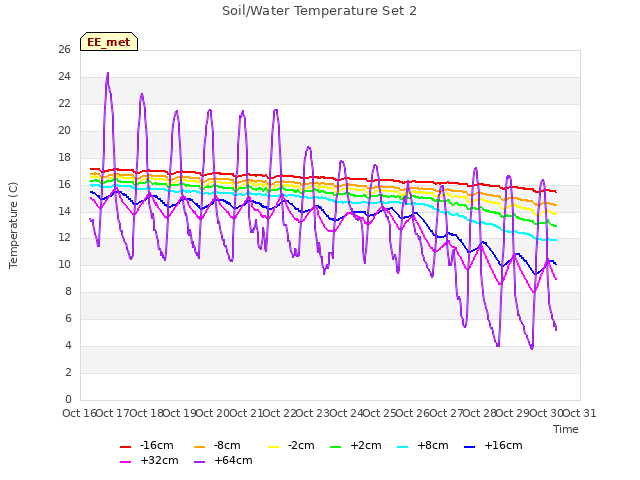 plot of Soil/Water Temperature Set 2