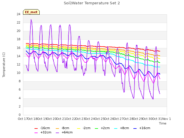 plot of Soil/Water Temperature Set 2