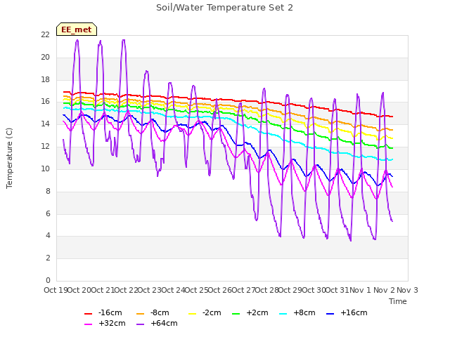 plot of Soil/Water Temperature Set 2