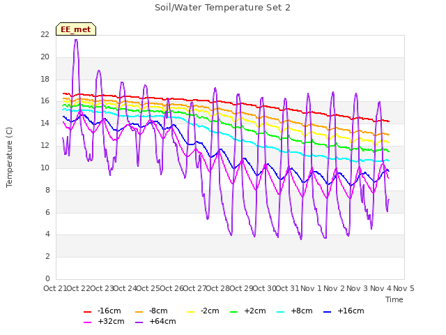 plot of Soil/Water Temperature Set 2