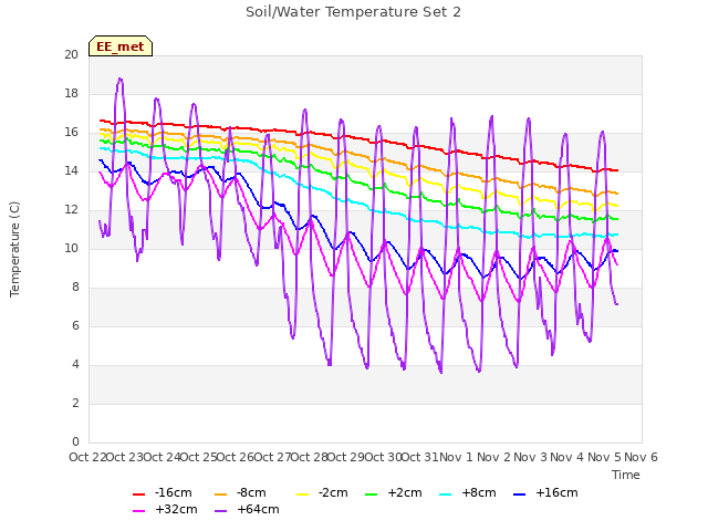 plot of Soil/Water Temperature Set 2