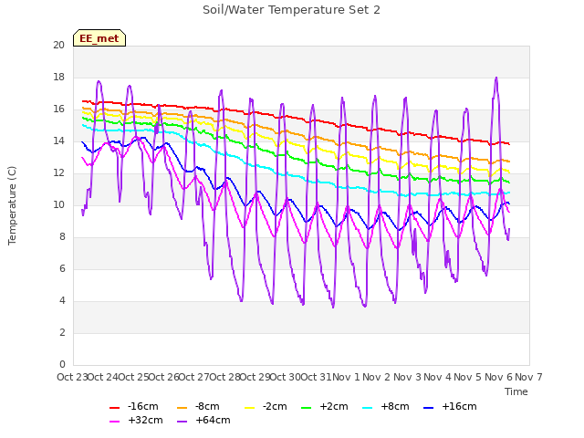 plot of Soil/Water Temperature Set 2