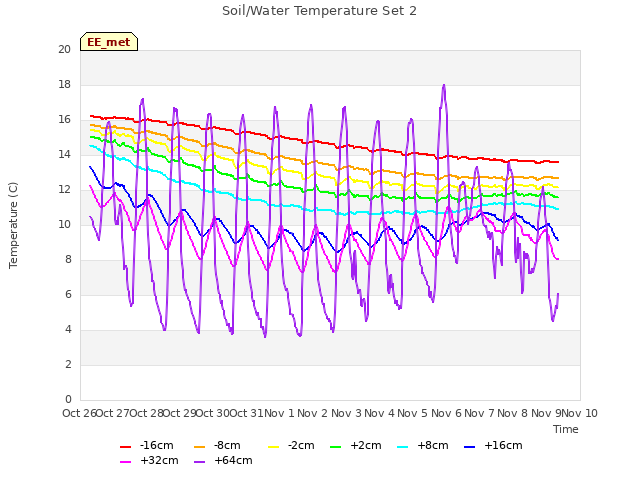 plot of Soil/Water Temperature Set 2