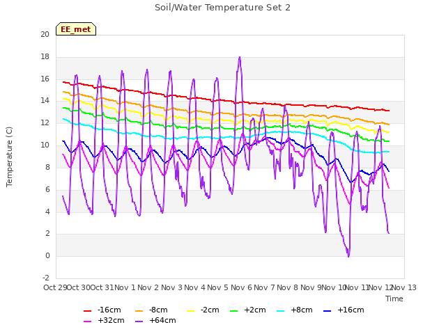 plot of Soil/Water Temperature Set 2