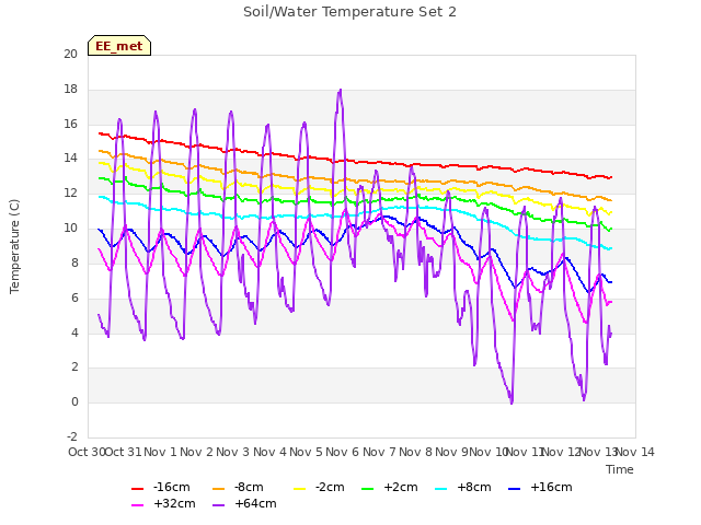 plot of Soil/Water Temperature Set 2