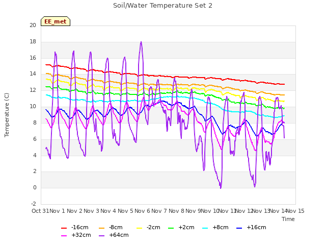 plot of Soil/Water Temperature Set 2