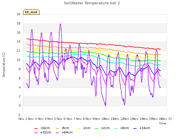 plot of Soil/Water Temperature Set 2