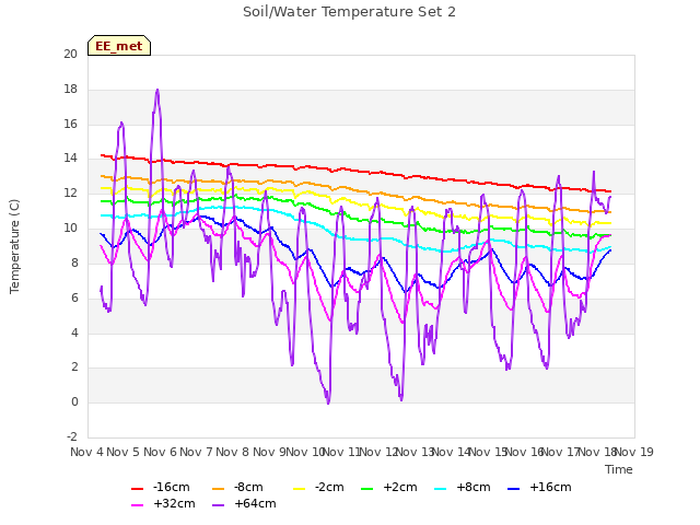 plot of Soil/Water Temperature Set 2