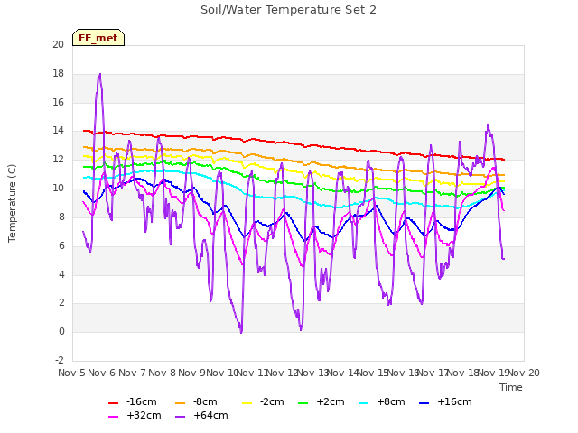 plot of Soil/Water Temperature Set 2