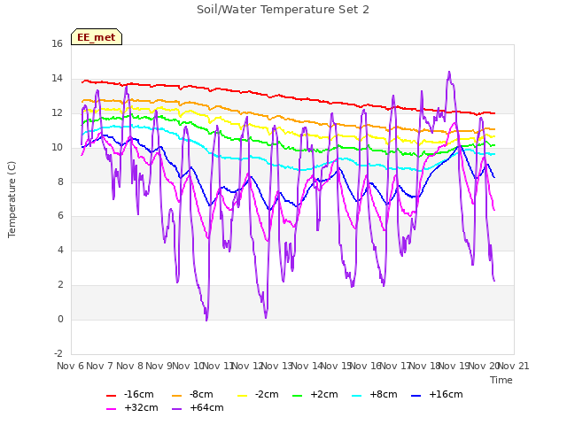 plot of Soil/Water Temperature Set 2