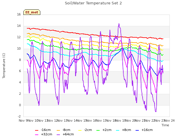 plot of Soil/Water Temperature Set 2