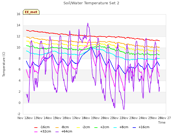 plot of Soil/Water Temperature Set 2