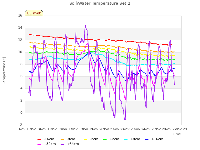 plot of Soil/Water Temperature Set 2