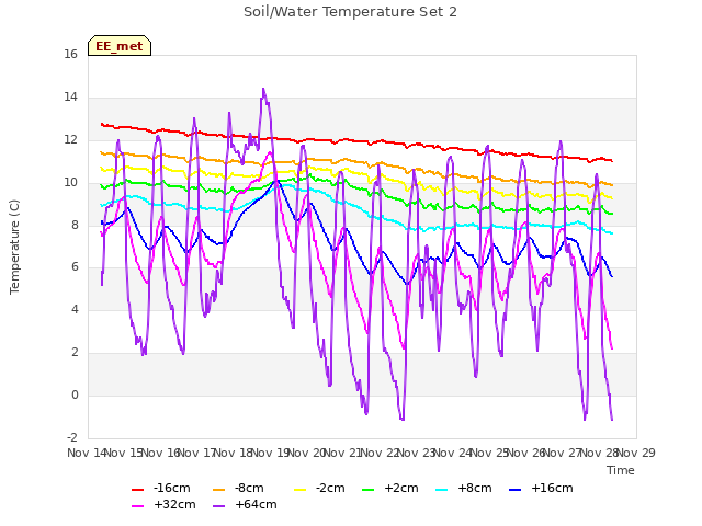 plot of Soil/Water Temperature Set 2