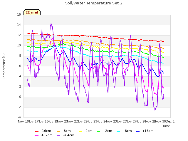 plot of Soil/Water Temperature Set 2