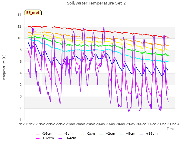 plot of Soil/Water Temperature Set 2