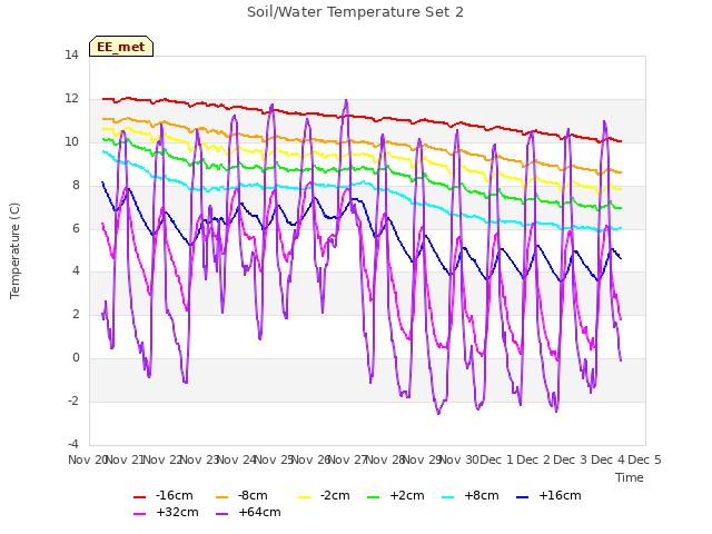 plot of Soil/Water Temperature Set 2