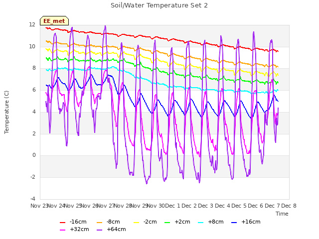 plot of Soil/Water Temperature Set 2