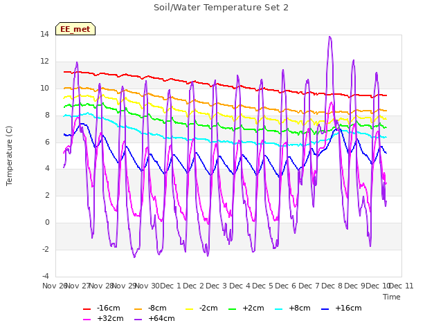 plot of Soil/Water Temperature Set 2