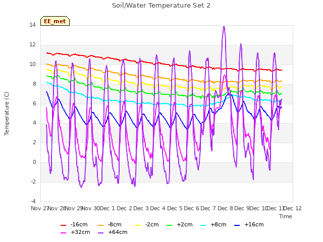 plot of Soil/Water Temperature Set 2