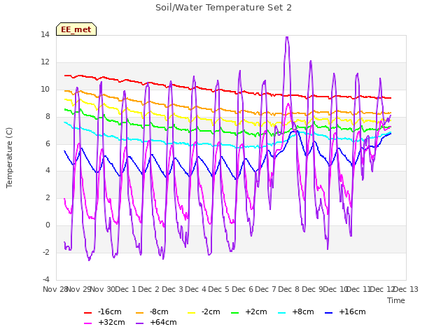 plot of Soil/Water Temperature Set 2