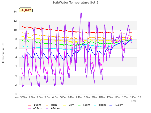 plot of Soil/Water Temperature Set 2