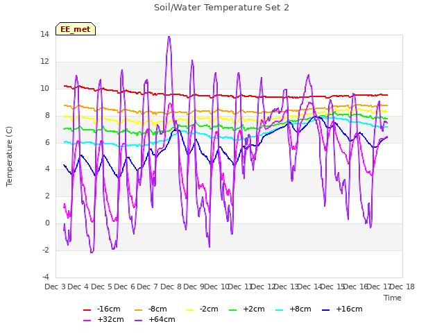 plot of Soil/Water Temperature Set 2