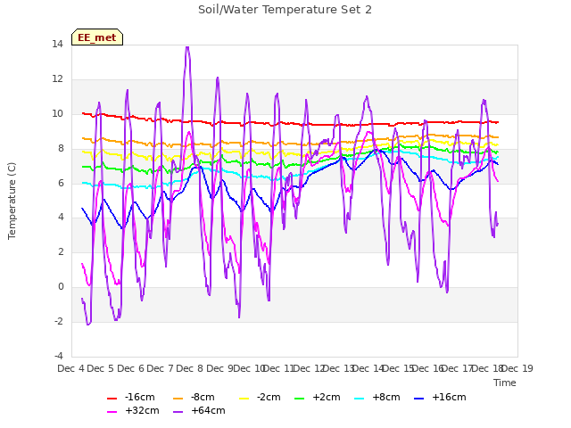 plot of Soil/Water Temperature Set 2