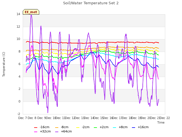 plot of Soil/Water Temperature Set 2