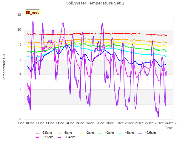 plot of Soil/Water Temperature Set 2