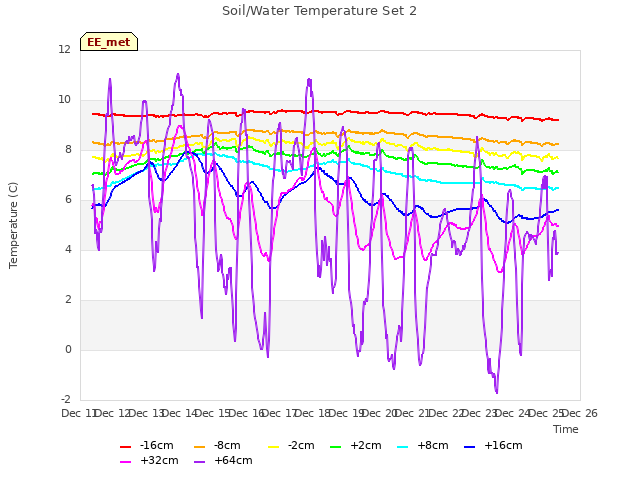 plot of Soil/Water Temperature Set 2