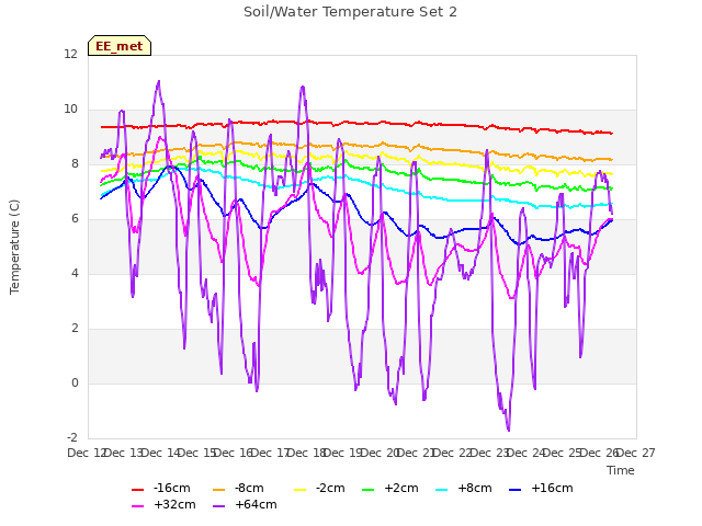 plot of Soil/Water Temperature Set 2