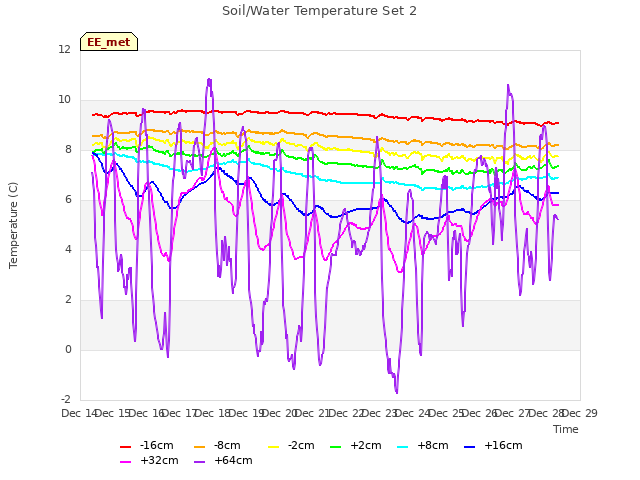 plot of Soil/Water Temperature Set 2