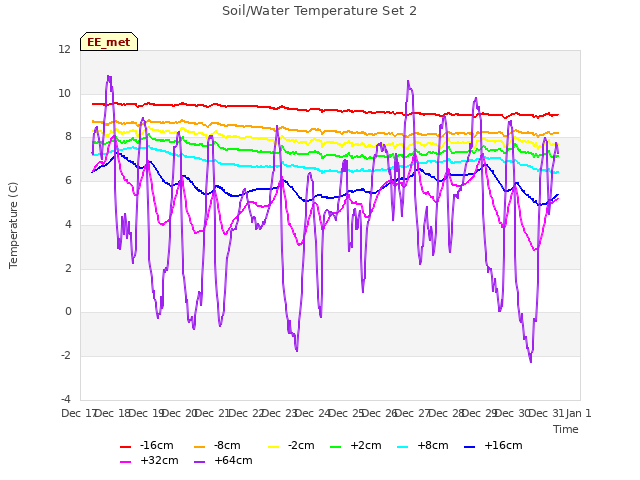 plot of Soil/Water Temperature Set 2