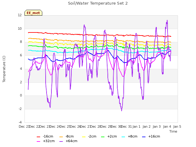 plot of Soil/Water Temperature Set 2