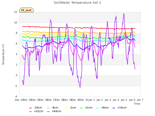 plot of Soil/Water Temperature Set 2