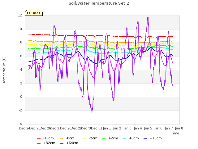 plot of Soil/Water Temperature Set 2