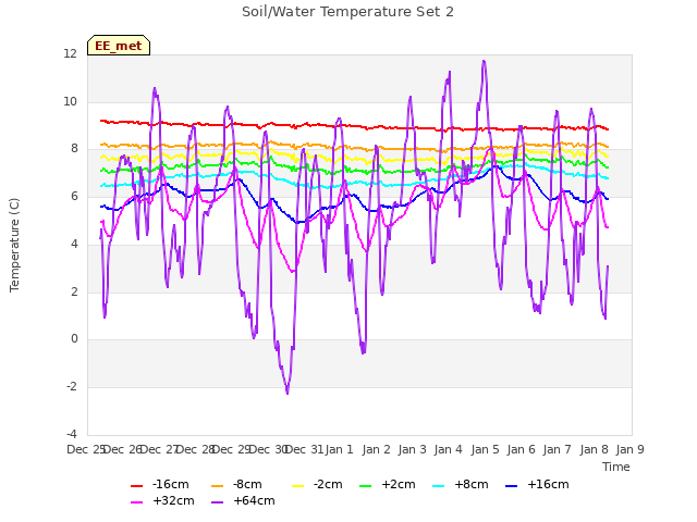 plot of Soil/Water Temperature Set 2