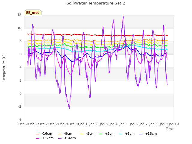 plot of Soil/Water Temperature Set 2