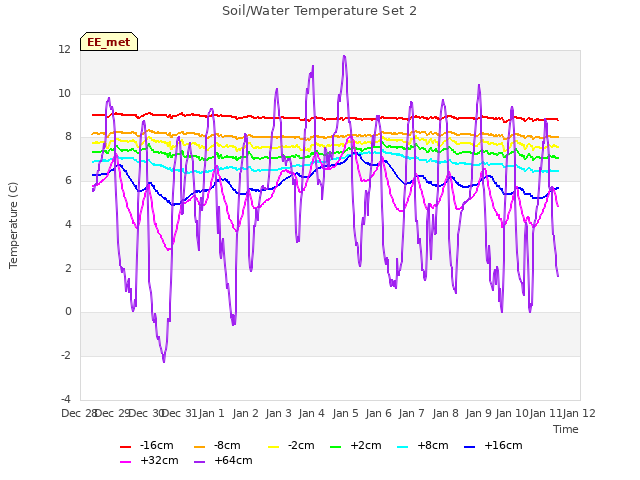 plot of Soil/Water Temperature Set 2